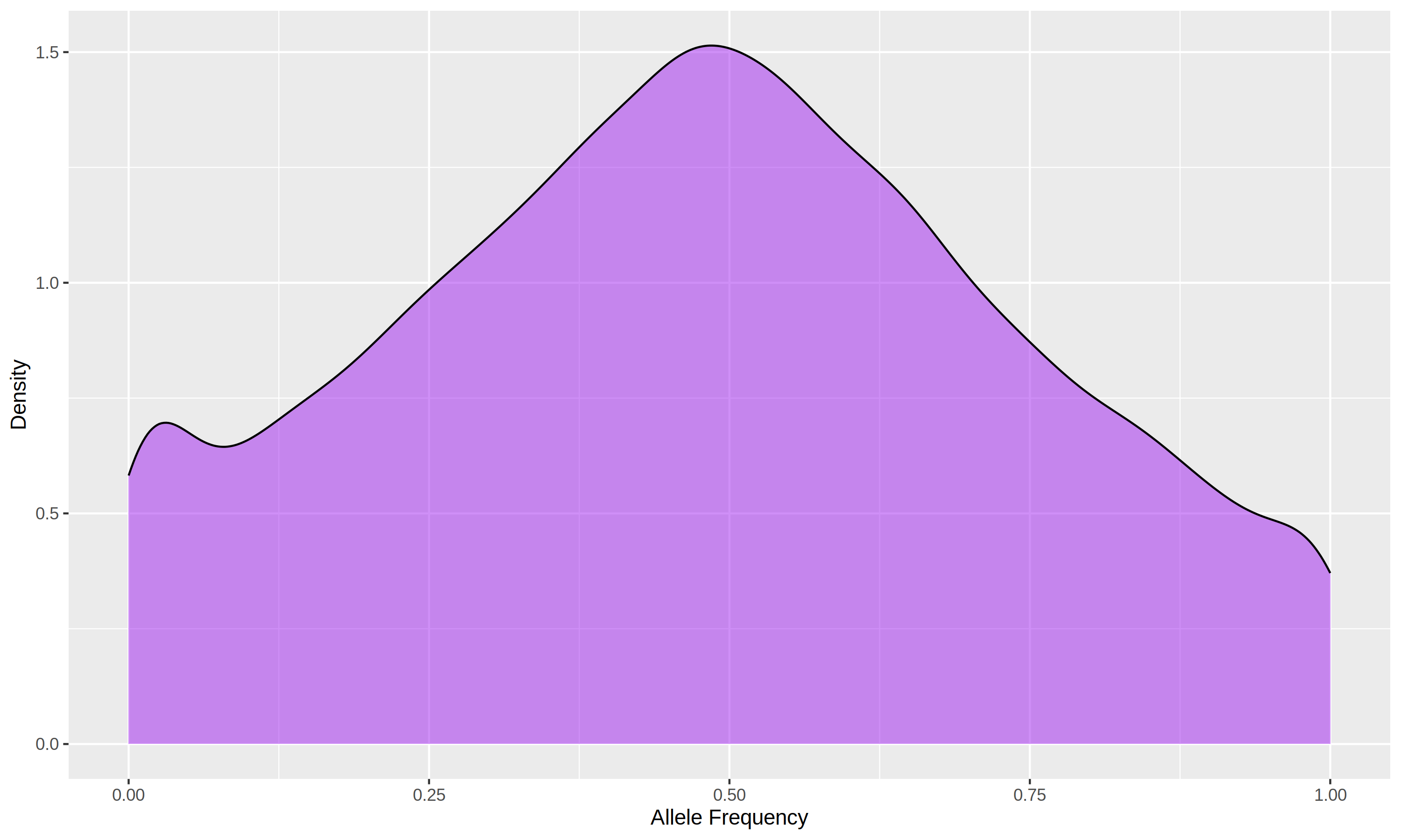 Density Plot for Breed1 in 14K